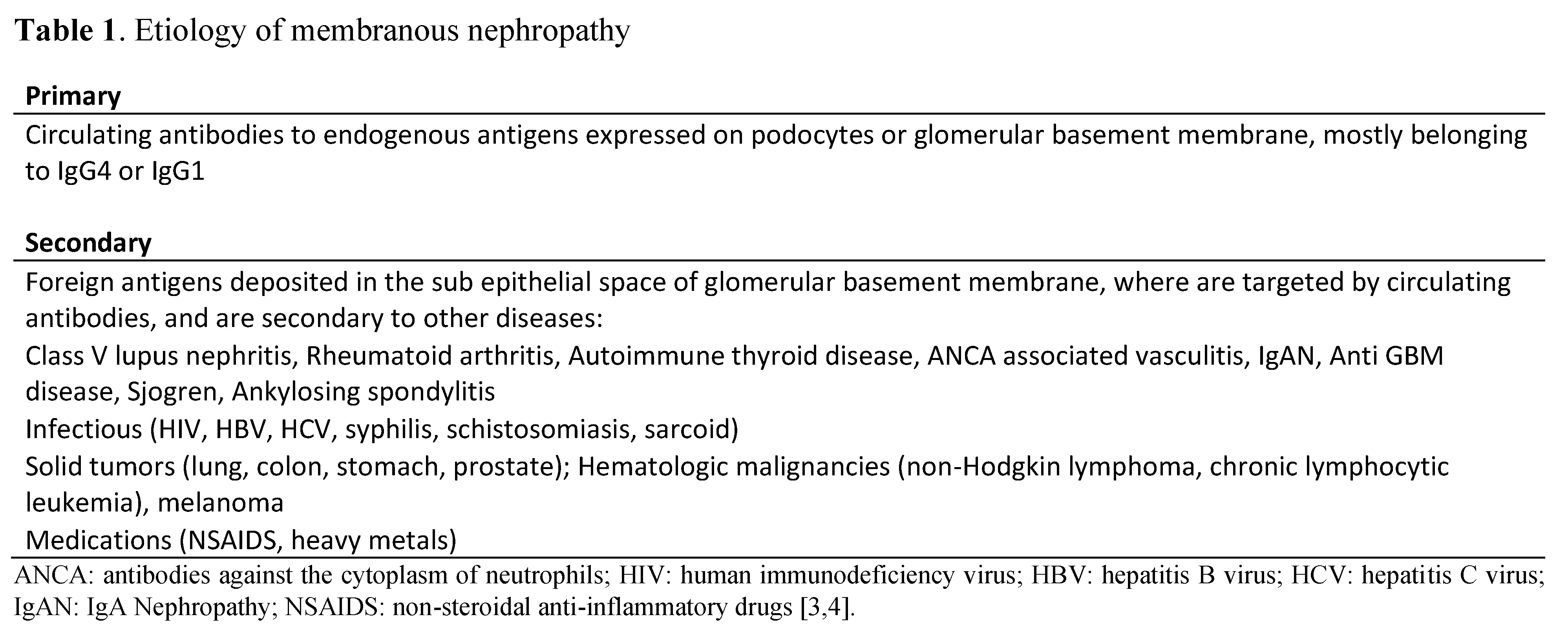 Etiology of membranous nephropathy.