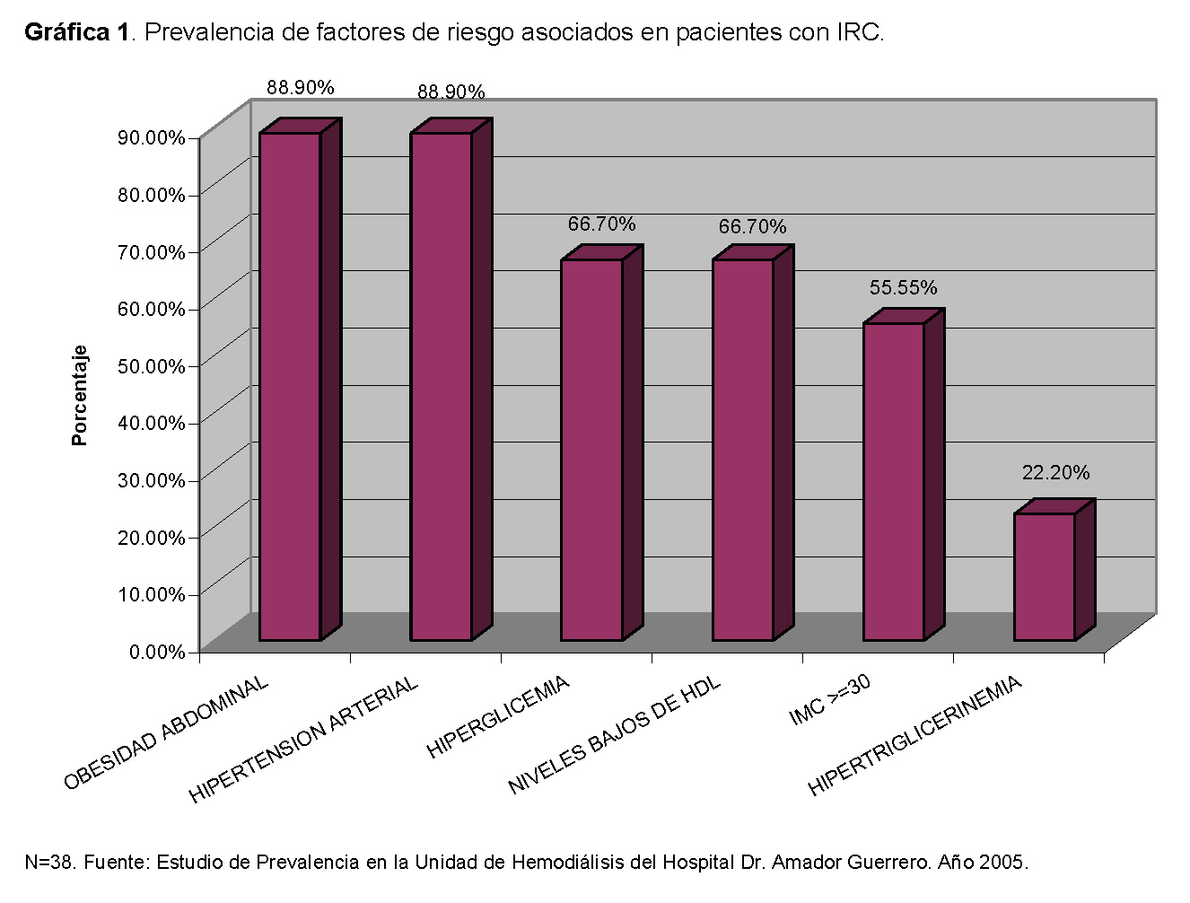 Gráfica de barra